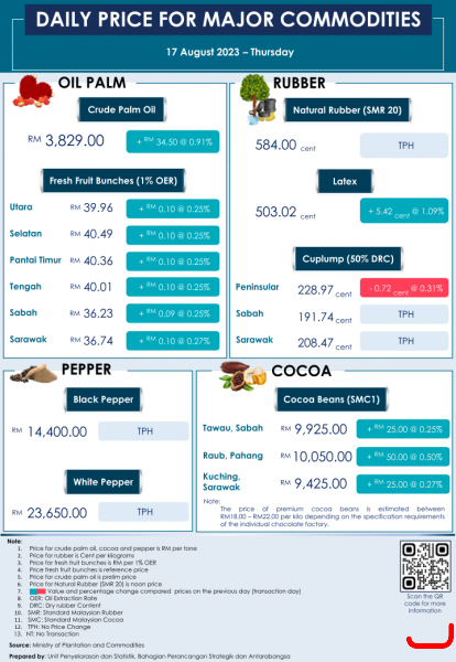 Daily Price of Commodities at August_17_1