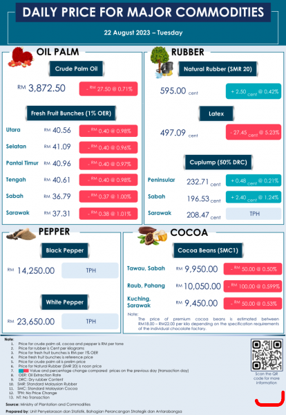 Daily Price of Commodities at August_22_1