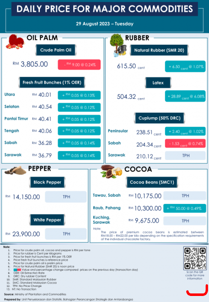 Daily Price of Commodities at August_29_1