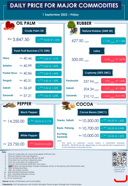Daily Price of Commodities at September_1_1
