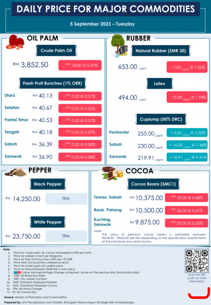 Daily Price of Commodities at September_5_1