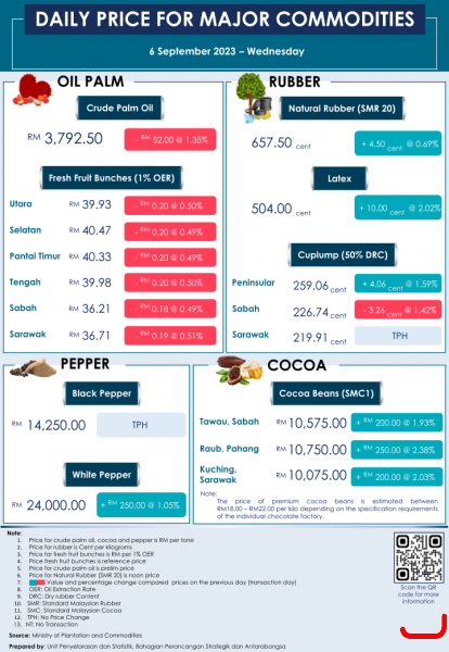 Daily Price of Commodities at September_6_1