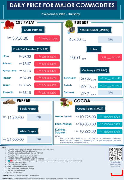 Daily Price of Commodities at September_7_1
