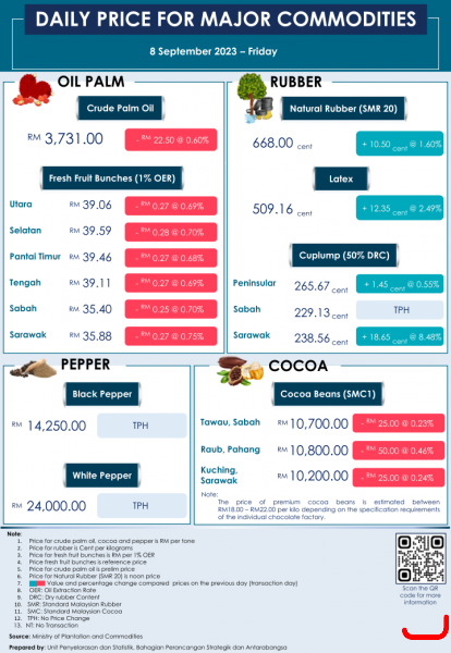 Daily Price of Commodities at September_8_1