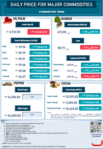 Daily Price of Commodities at September_11_1