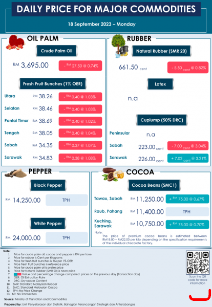 Daily Price of Commodities at September_18_1
