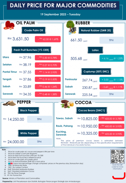Daily Price of Commodities at September_19_1