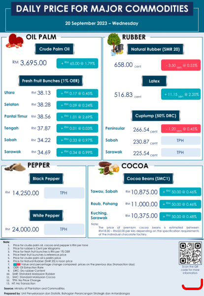 Daily Price of Commodities at September_20_1