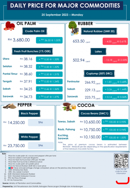 Daily Price of Commodities at September_25_1