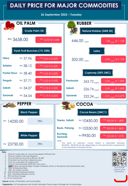 Daily Price of Commodities at September_26_1