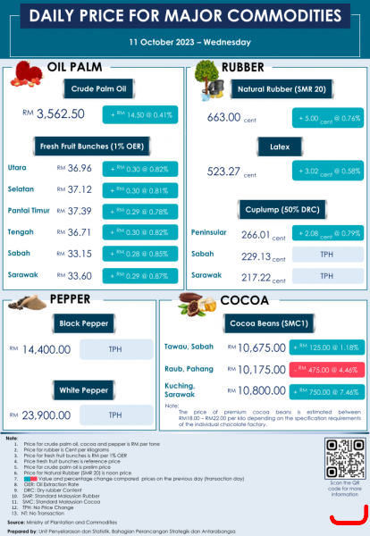 Daily Price of Commodities at October_11_1