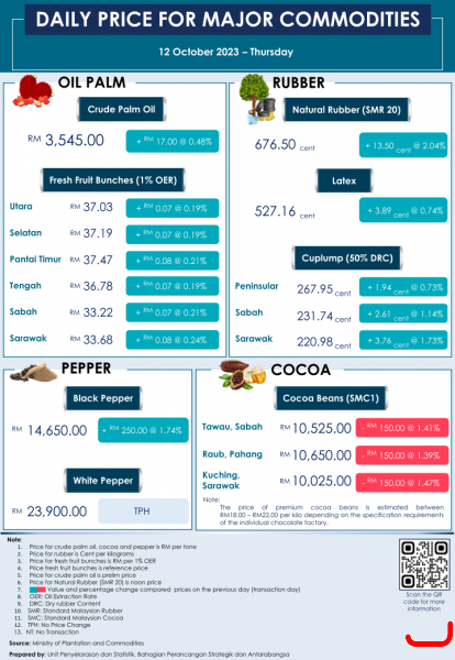 Daily Price of Commodities at October_12_1