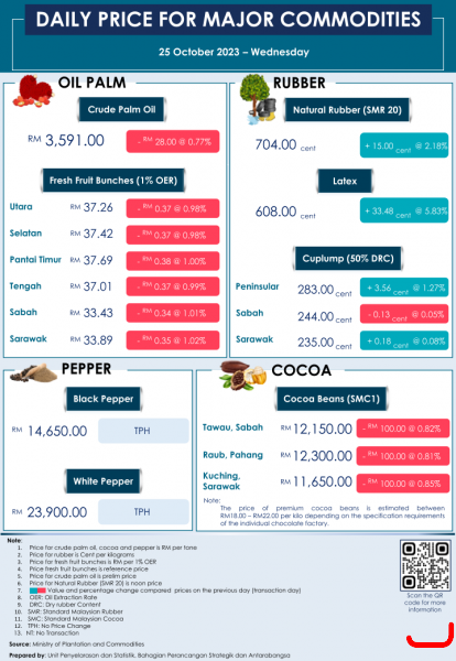 Daily Price of Commodities at October_25_1