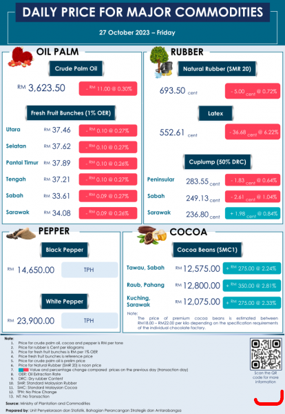 Daily Price of Commodities at October_27_1