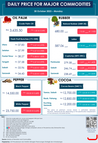 Daily Price of Commodities at October_30_1