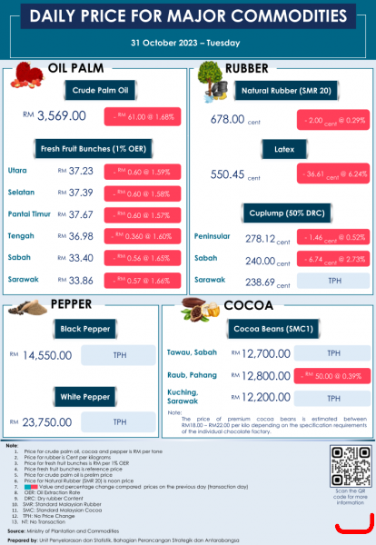 Daily Price of Commodities at October_31_1