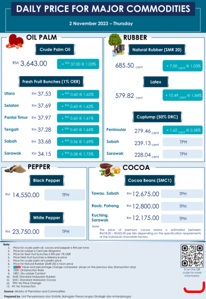 Daily Price of Commodities at November_2_1