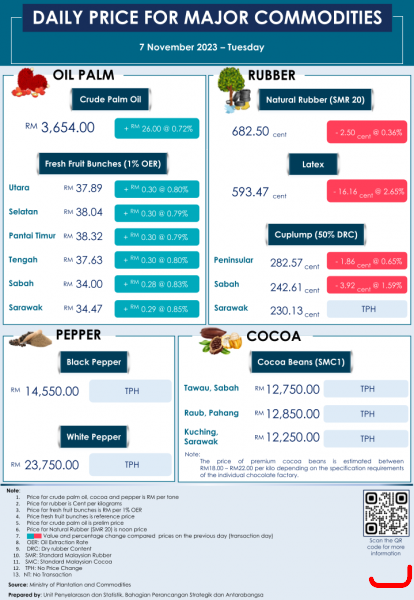 Daily Price of Commodities at November_7_1