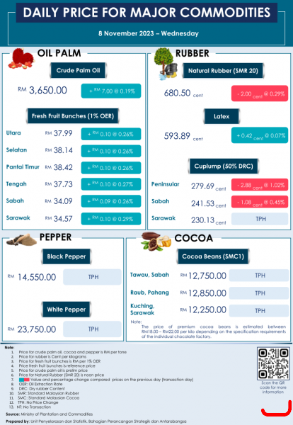 Daily Price of Commodities at November_8_1