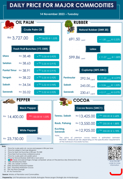 Daily Price of Commodities at November_14_1