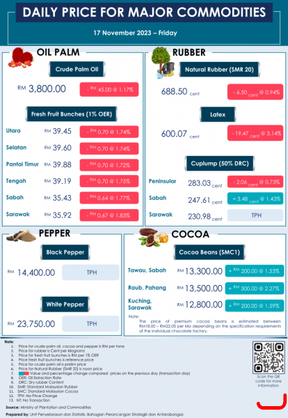 Daily Price of Commodities at November_17_1