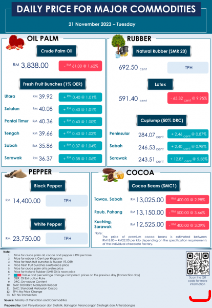 Daily Price of Commodities at November_21_1