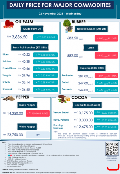 Daily Price of Commodities at November_22_1