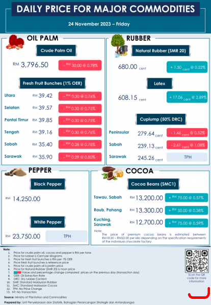Daily Price of Commodities at November_24_1
