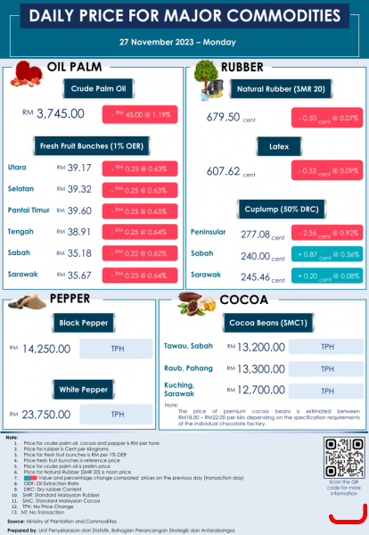Daily Price of Commodities at November_27_1