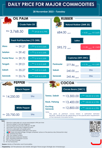 Daily Price of Commodities at November_28_1