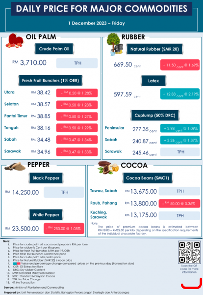 Daily Price of Commodities at December_1_1