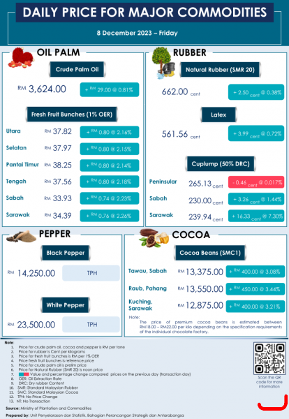 Daily Price of Commodities at December_8_1
