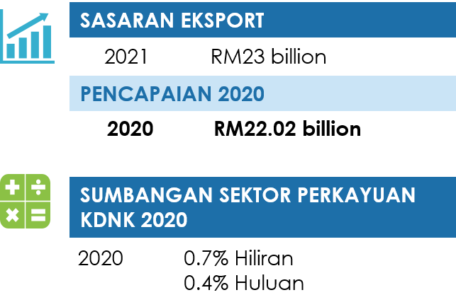 Sasaran Eksport 2021