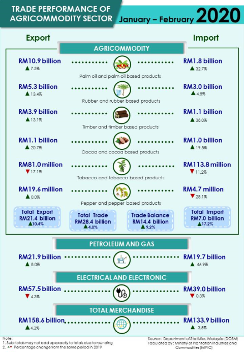 Prestasi Perdagangan Sektor Agrikomoditi Bagi Januari-Februari 2020