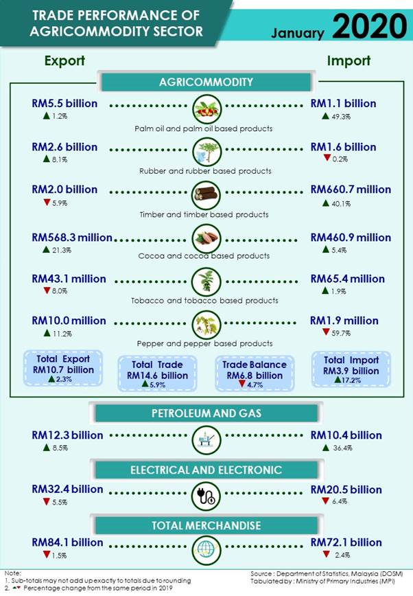 Prestasi Perdagangan Sektor Agrikomoditi Bagi Januari 2020
