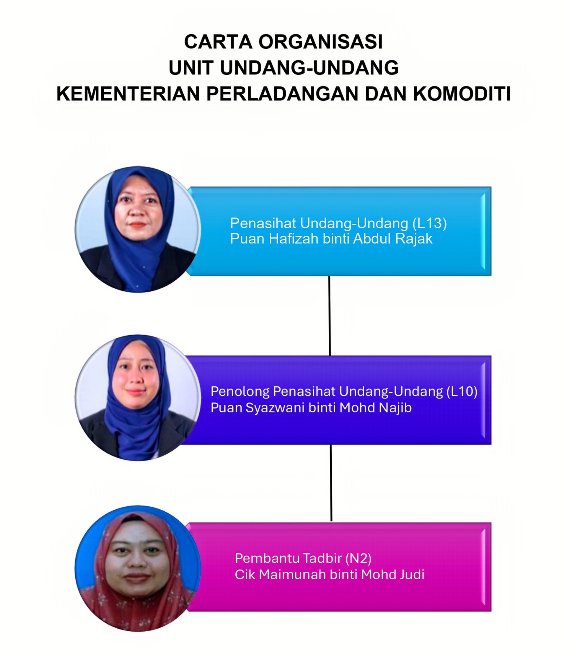 Carta Organisasi UUU