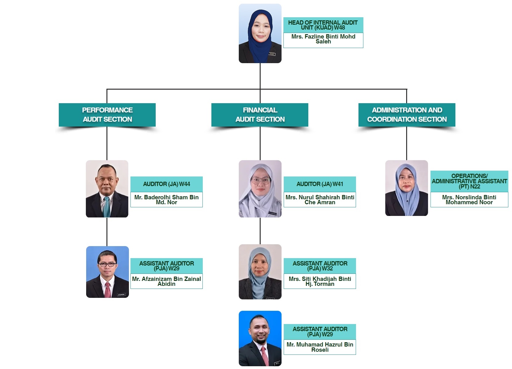 ORGANIZATION CHART LATEST